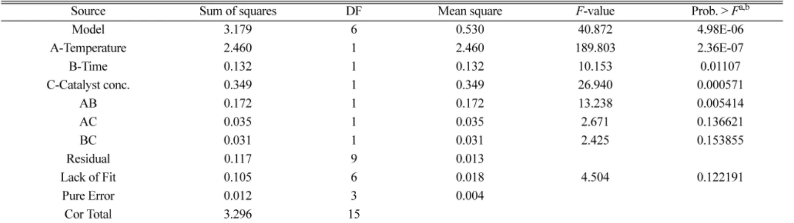 Table 5. ANOVA results for the response surface 2FI model for FA formation 