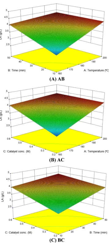 Fig. 4. Response surface plot representing the effect of reaction tem- tem-perature, catalyst concentration, reaction time, and the  recipro-cal interaction of these factors on the production of LA from E