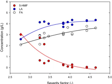 Fig. 5. Response surface plot representing the effect of reaction temperature, catalyst concentration, reaction time, and the reciprocal interaction of these factors on the production of FA from  E