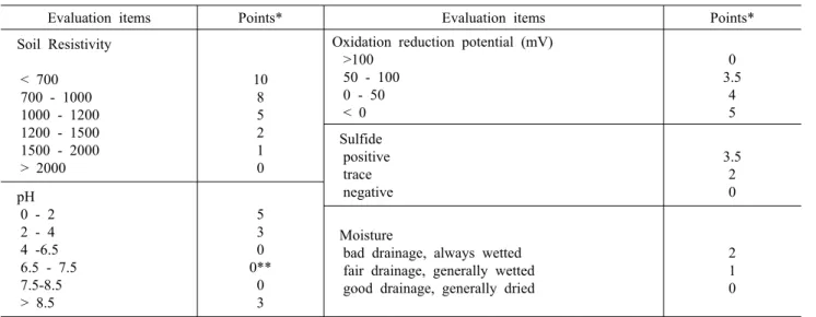 Table 1. Soil evaluation metnod(1) by ANSI/AWWA C105/A21.5 4)