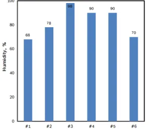 Fig. 4. Resistivity of the soils in 6 sites at G area.
