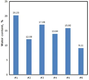 Fig. 6. Water contents of the soils in 6 sites at G area.