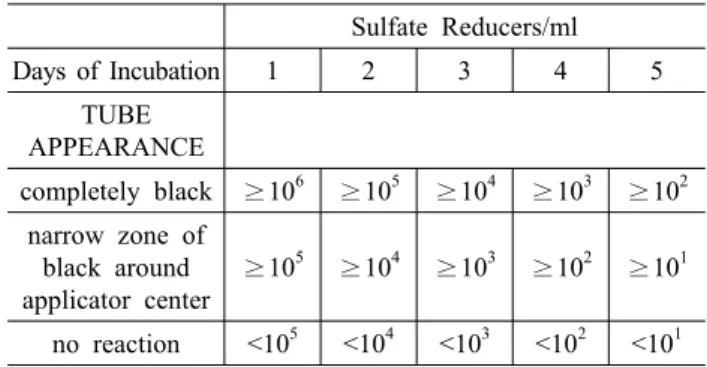 Fig. 10. APB convert numbers of the soils in 6 sites at G area.