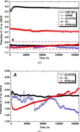 Fig. 4. Variation of open circuit potential for base metal and  coated specimens in sea water (a) potential range ; -1.1V ~ -0.1V,  (b) potential range ; -1.04V ~ -0.88V