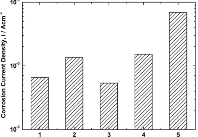 Fig. 9. Comparison of corrosion current density by Tafel constant  analysis (1. CAC 301, 2