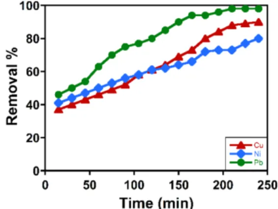 Fig. 5. Impact of contact time on the adsorption of Pb(II), Cu(II), and Ni(II) ions (initial concentration = 20 mg/L, pH = 5 for Pb(II) and 4 for Cu(II) and Ni(II), and dose = 1 g).