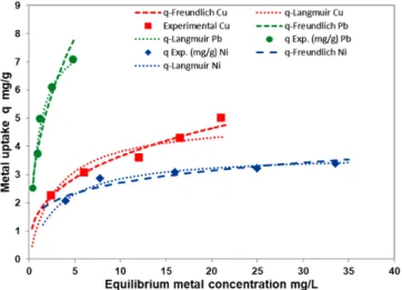 Table 1. Comparison of the Langmuir and Freundlich adsorption constants for Pb(II), Cu(II), and Ni(II)
