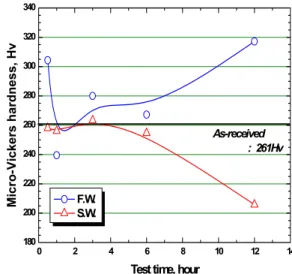 Fig. 7. Comparison of Micro-Vickers hardness for Cu-Al alloy  after cavitation test time.