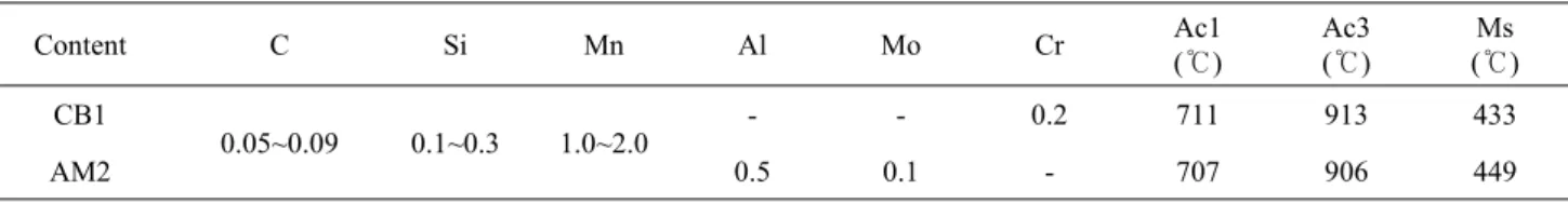 Table 1. Chemical Composition (wt.%) Content C Si Mn Al Mo Cr Ac1 (℃) Ac3(℃) Ms (℃) CB1 0.05~0.09 0.1~0.3 1.0~2.0 - - 0.2 711 913 433 AM2 0.5 0.1 - 707 906 449