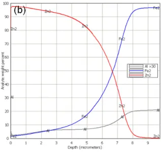 Fig. 6. GDS of Depth Profile (a) CB1 (b) AM2.