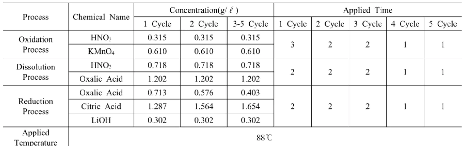 Table 1. Chemical composition of materials