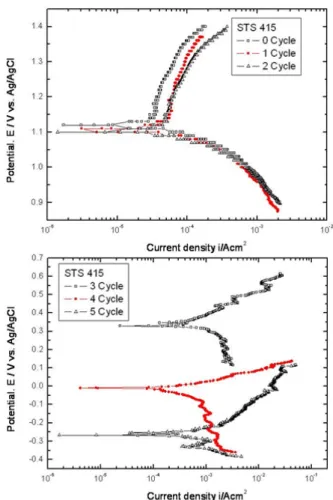 Fig. 4. Variation of polarization curves with increasing of number  of cycles for STS 415.