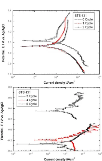 Fig. 7. Variation of polarization curves with increasing of number  of cycles for STS 431