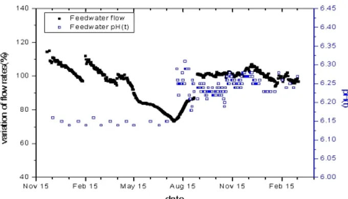 Fig. 4. Downcomer feedwater flow rate change vs. Reheater  1 drain pH(t).