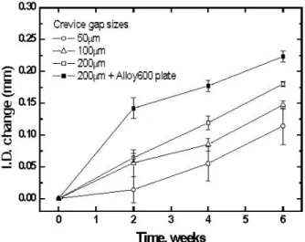 Fig. 2. Denting corrosion rate with different crevice geometry  in a solution containing 3,500 ppm NaCl solution.