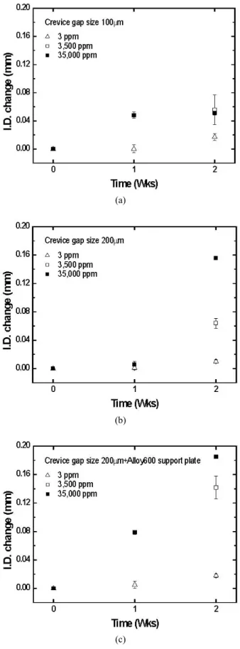Fig. 3. Tube inner diameter (I.D.) variation with chloride ion  concentrations at the crevice gap size of (a) 100 ㎛ (b) 200 
