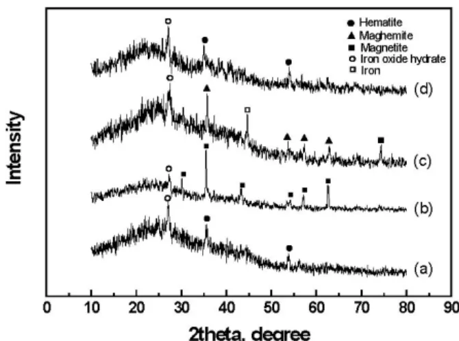 Fig. 5. XRD measurement at a solution contatining (a) 3 ppm  (b) 3,500 ppm (c) 35,000 ppm (d) 35,000 ppm NaCl + 4g/L  NiB