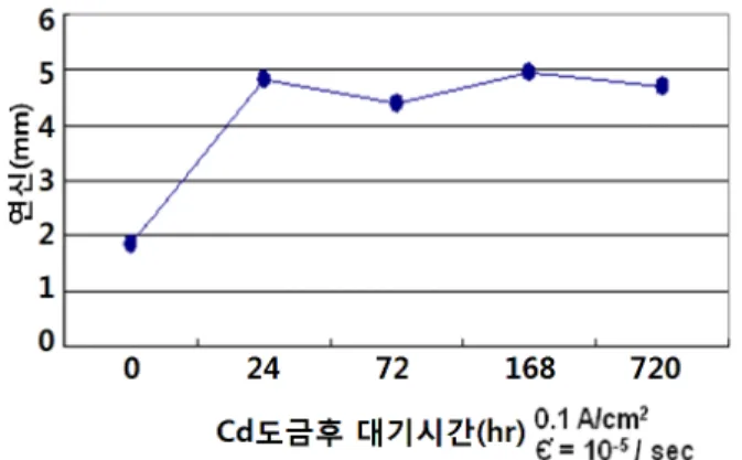 Fig. 8. Cd 도금후의  대기시간에  따른  연신율. 4.  결        론     SSRT를 통한 TRIP강의 수소지연파괴특성 평가와 관련 하여  다음과  같은  결론을  얻을  수  있다