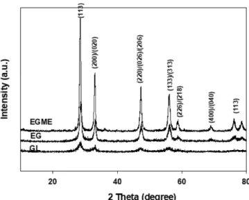 Fig. 1. X-ray diffraction patterns of Bi 2 WO 6  catalysts prepared using different solvent (V solvent /V H2O =50/50, synthesis temperature