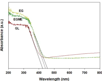 Fig. 4. Diffuse reflectance absorption spectra of Bi 2 WO 6  catalysts prepared using different solvent (V solvent /V H2O =50/50, synthesis temperature=180 o C).