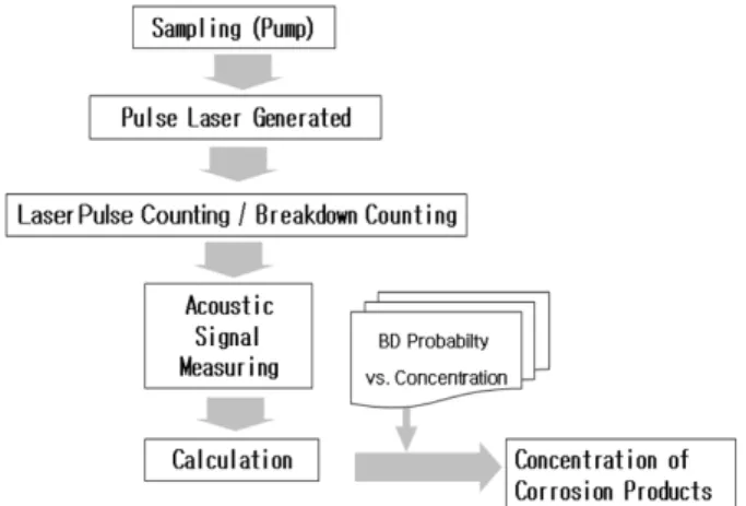 Fig. 2. Picture of A Power Controller And A Sample Cell.