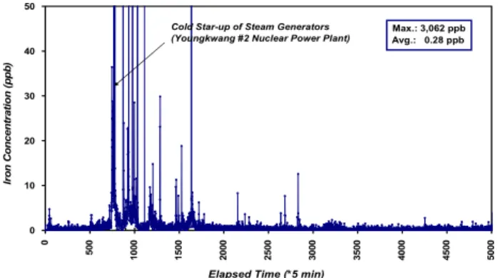 Fig. 12. Final Feed Water in Youngkwang #2 Nuclear Power  Plant (950 MW). 3.4  영광1발전소  2호기          이 발전소는 급수의 부식생성물을 낮추기 위하여 pH 조절 제로써 에탄올아민을 사용하고 있다