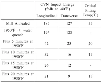 Fig. 2. Comparision of the Penetration of the Laser-GTA Hybrid  Welding, Laser Welding and GTA Welding.