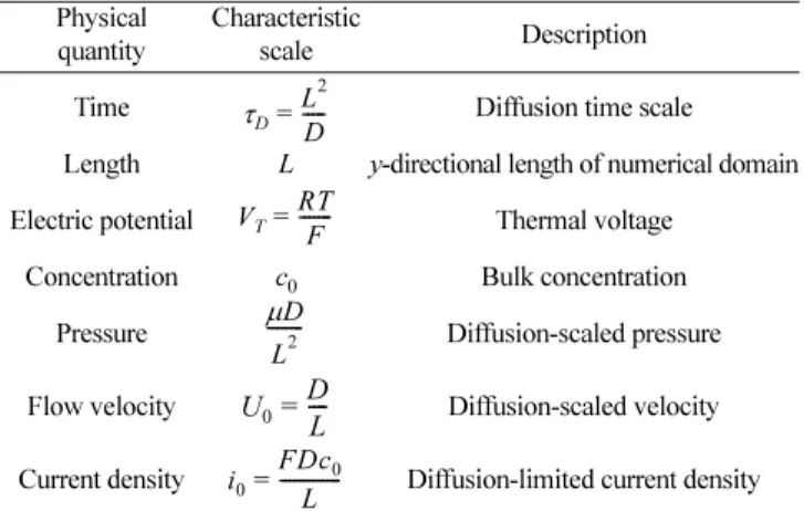 Table 2. Numerical parameters and used values