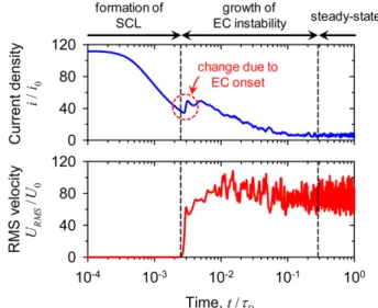 Fig. 4. Numerically quantified current density and RMS velocity as a function of time when applied voltage of potentiostatic mode was 60V T .