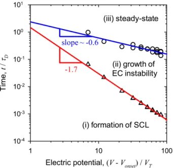 Fig. 6. (a) Initial growth rate and (b) relaxation time of electrocon- electrocon-vective instability as a function of modified applied voltage.