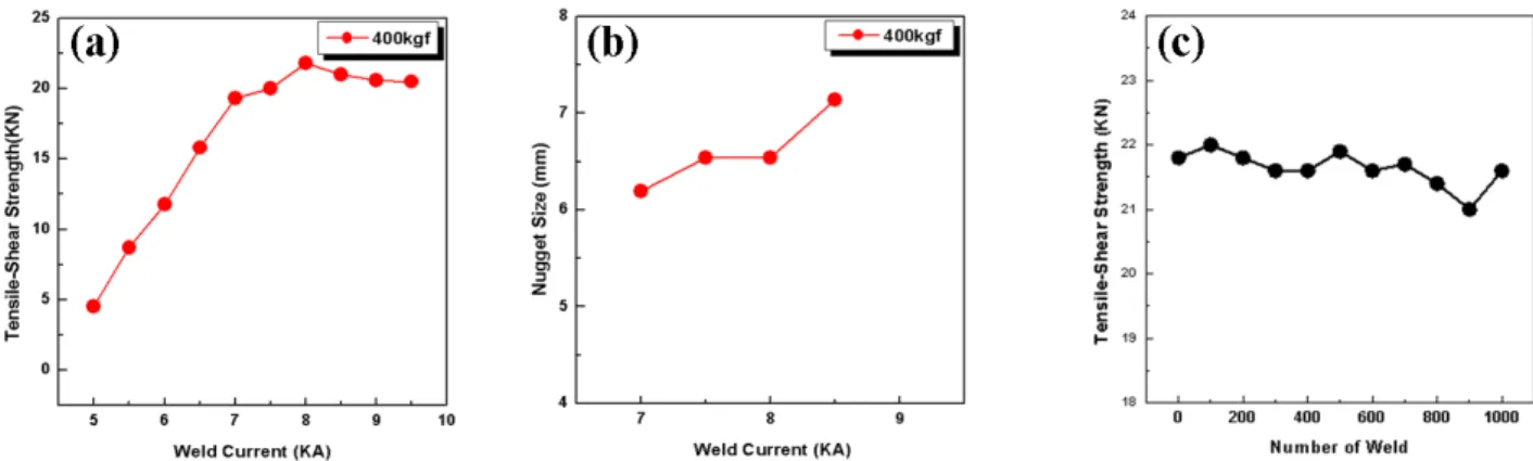 Fig. 7. Weldability of DP GA AHSS: (a) relationship between tensile-shear strength and weld current, (b) relationship between  nugget size and weld current, and (c) change in the tensile-shear strength with the number of weld.