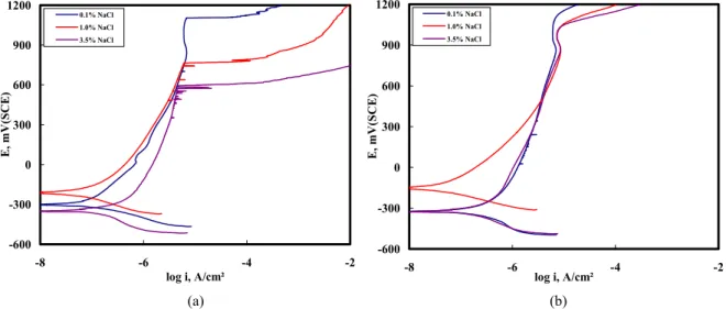 Fig. 4. Polarization curves of (a) STS329LD and (b) STS329J3L in deaerated 30 ℃, 0.1% NaCl, 1% NaCl, 3.5% NaCl solutions.