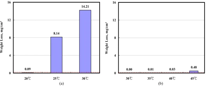 Fig. 5. A process for determining CPT according to ASTM G48 Method E; (a) STS329LD, (b) STS329J3L (horizontal dotted  line means the pit-indicative criterion - 0.1 mg/cm 2 .