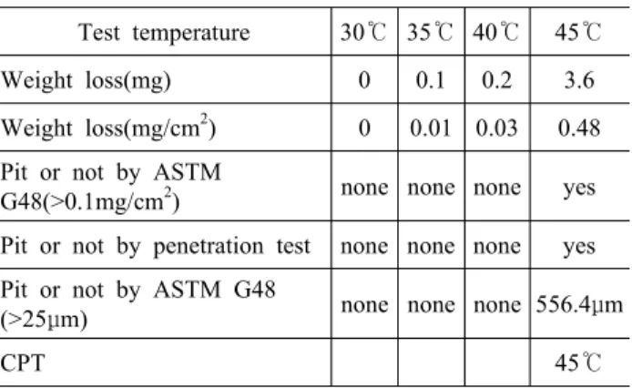 Table 2. Test result of pitting corrosion of STS329J3L by ASTM  G48-03 method E