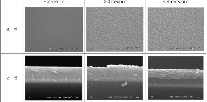 Fig. 6. SEM micrographs showing cross-section and surface morphologies of  DLC films deposited onto Cr-interlayers.