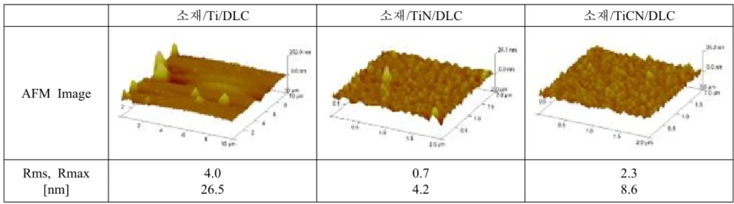 Fig. 7. SEM micrographs showing cross-section and surface morphologies of  DLC films deposited onto Ti-interlayers.