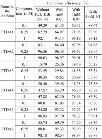 Fig. 8. Optical Microscope images of mild steel surface without  and with the addition of PTDA 6.