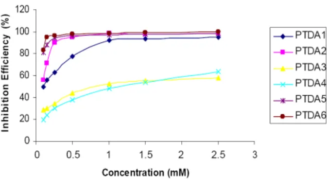 Fig. 2. Plot of Inhibition efficiency (%) Vs concentration (mM)  for the inhibition of corrosion of mild steel in 1 M H 2 SO 4 