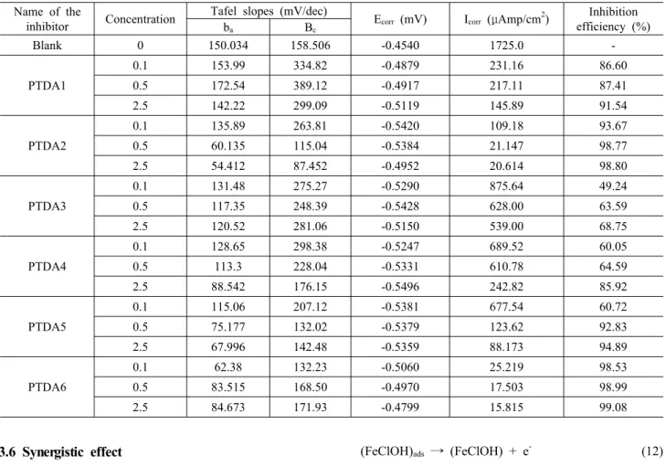 Table 8. Corrosion parameters for corrosion of mild steel with selected concentrations of the inhibitors in 1 M H 2 SO 4  by potentiodynamic  polarization method 