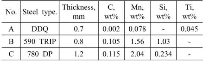 Fig. 1. Comparison of coating composition for the galvanized and galvannealed samples.