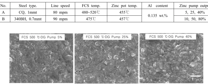 Fig. 10. Al pick-up at the interface and surface structure of interface layer with zinc pump ratio (No.B coil)