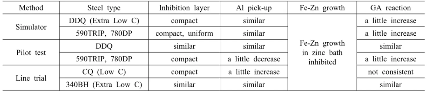 Table 6. Summary of the effect by introducing dynamic flow or forced convection