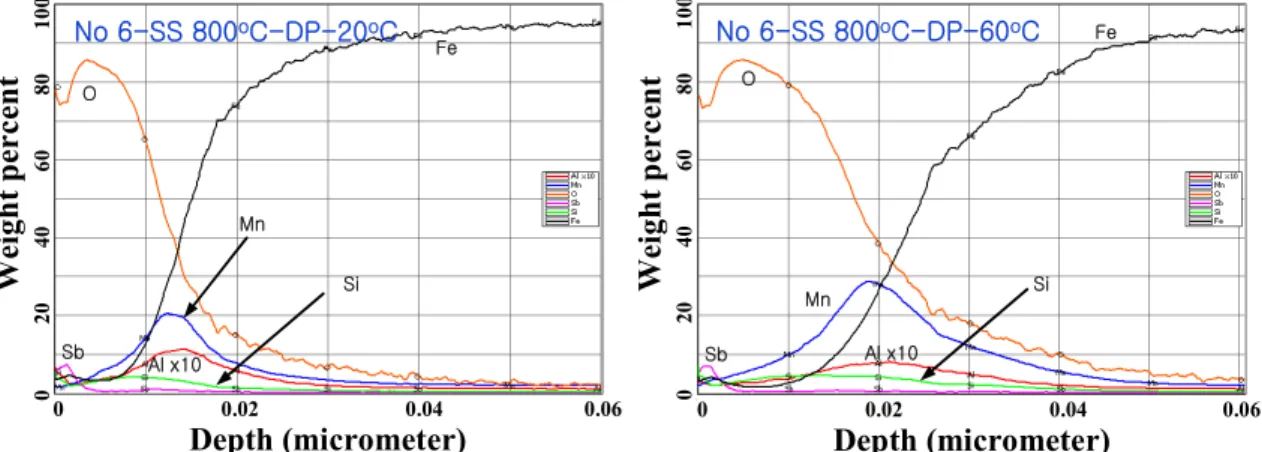 Fig. 3. GDS in-depth composition profile of steel No 6 in the -20 ℃ and -60 ℃ dew point atmospheres at 800 ℃ soaking  temperature.