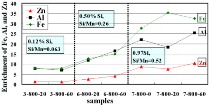 Fig. 6. The behavior of Fe, Al, and Zn enrichment in the interfacial  reaction product of Fe-Zn interface for 3 HS-DP galvanized steels  with the variation of annealing dew points after stripping the  Zn overlay