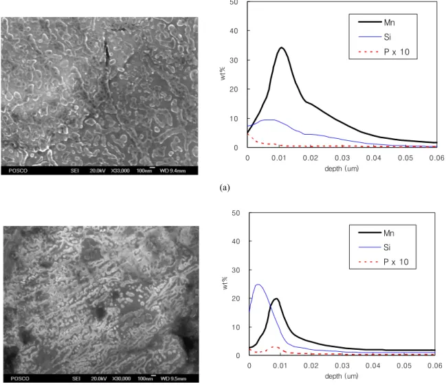 Fig. 5. Oxide morphologies and GOEDS profile of the steel sheet after annealing in N 2 -15%H 2  with a dew point of -60 ℃  at 800 ℃ for 86sec