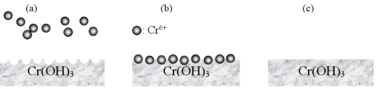Fig. 5. Illustrtion of self healing effect by chromate coating. (a)mobile Cr 6+  ions move around chromate layer; (b) Cr 6+  ions  adheres to the defect surface of chromate layer; (c) surface defects are healed.