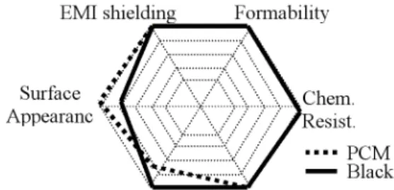 Fig. 6. Performance comparison between PCM and black resin  coated steel.