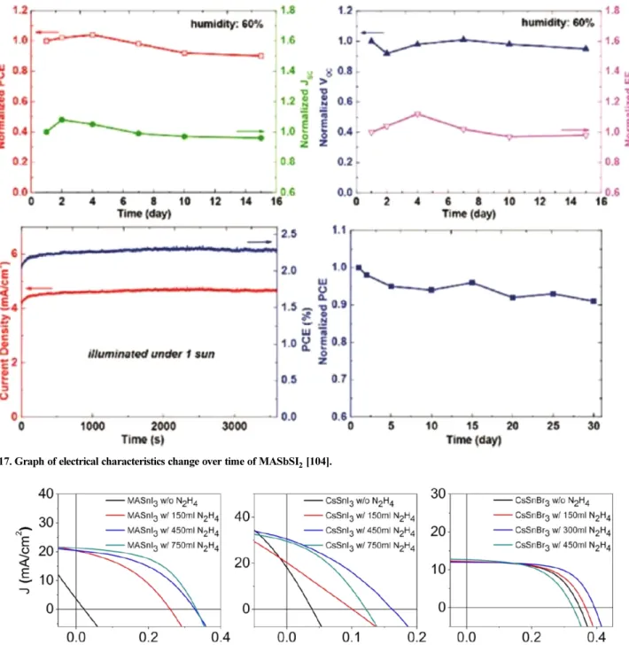 Fig. 17. Graph of electrical characteristics change over time of MASbSI 2  [104].
