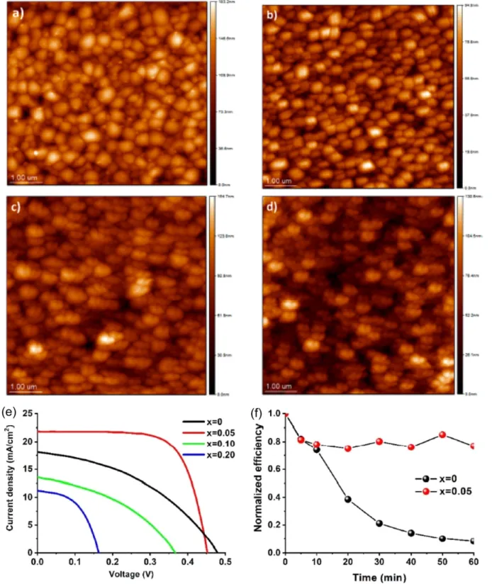 Fig. 19. FA 0.75 MA 0.25 Sn 1-x Ge x I 3  perovskite according to the amount of Ge added, active layer surface AFM image according to (a) x = 0, (b) x = 0.05, (c) x = 0.10, (d) x = 0.20, (e) J-V curve per perovskite solar cell and (f) efficiency change wit
