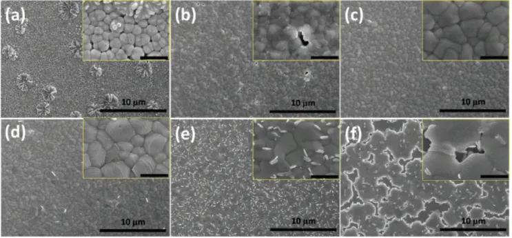 Fig. 20. SEM image of perovskite active layer surface according to amount of SnF2 added: (a) 0 mol%, (b) 5 mol%, (c) 10 mol%, (d) 15 mol%, (e) 20 mol%, ( f) 30 mol% [107].